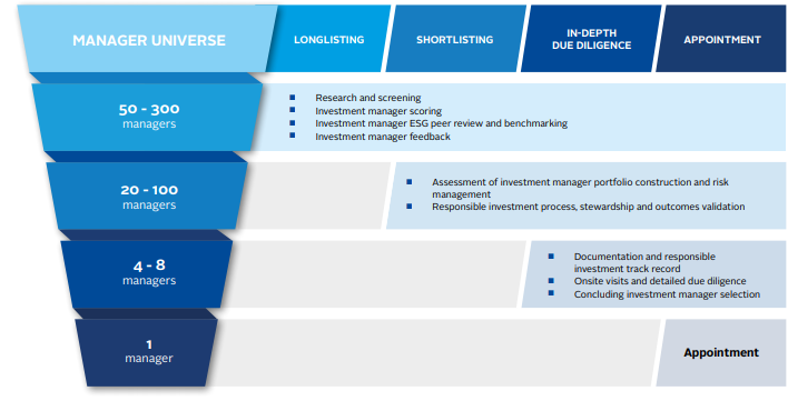 Source: PRI (2020). Asset Owner Technical Guide: Investment Manager Selection Guide